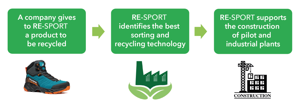 Our approach to innovative recycling technologies